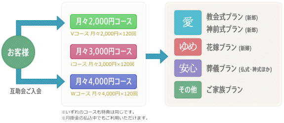 『愛・ゆめ・安心』プランご利用の流れ