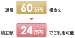 通常60万円相当を積立額24万円でご利用可能