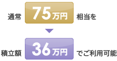 通常65万円相当を積立額24万円でご利用可能